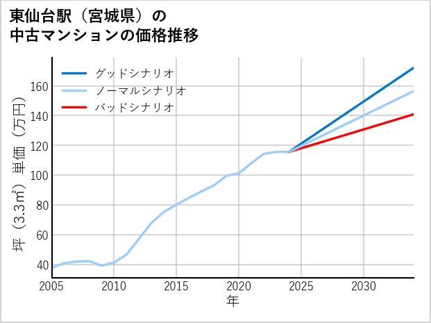 東仙台駅（宮城県）の中古マンション価格推移