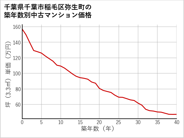 千葉県千葉市稲毛区弥生町の築年数別の中古マンション坪単価