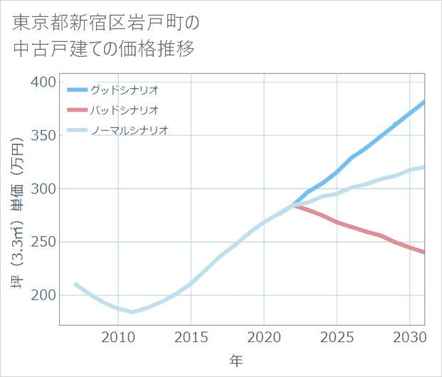 東京都新宿区岩戸町の中古戸建て価格推移