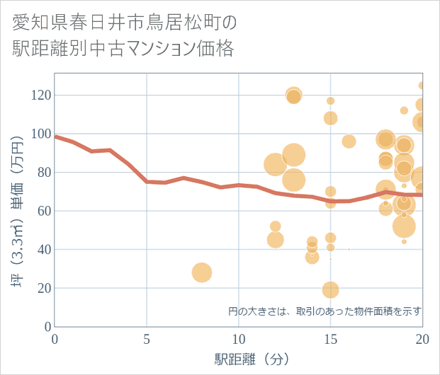 愛知県春日井市鳥居松町の徒歩距離別の中古マンション坪単価