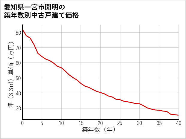 愛知県一宮市開明の築年数別の中古戸建て坪単価