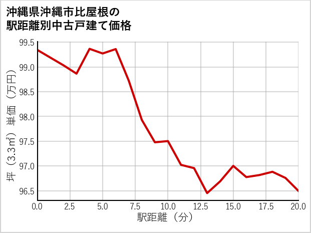 沖縄県沖縄市比屋根の徒歩距離別の中古戸建て坪単価