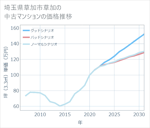 埼玉県草加市草加の中古マンション価格推移