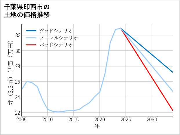千葉県印西市の土地価格推移