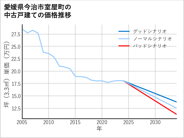 愛媛県今治市室屋町の中古戸建て価格推移