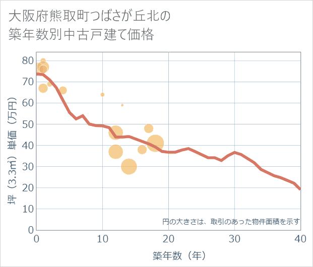 大阪府熊取町つばさが丘北の築年数別の中古戸建て坪単価