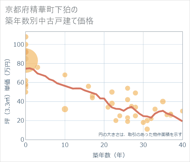 京都府精華町下狛の築年数別の中古戸建て坪単価
