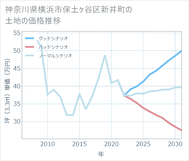 神奈川県横浜市保土ケ谷区新井町の土地価格推移