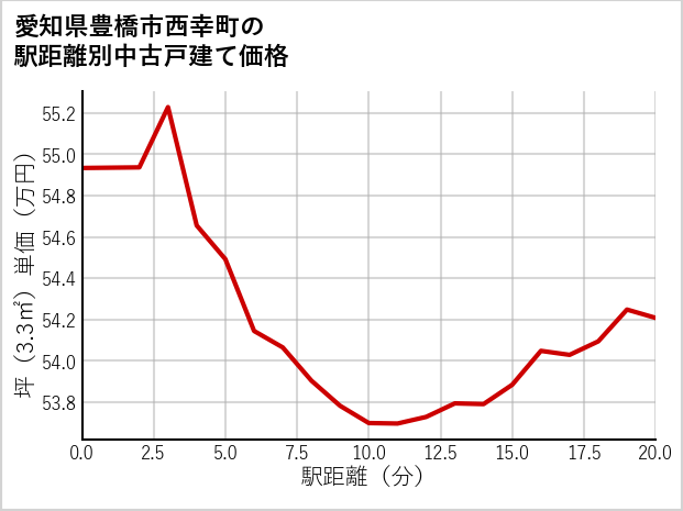 愛知県豊橋市西幸町の徒歩距離別の中古戸建て坪単価