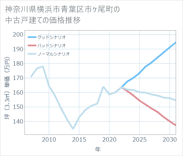 神奈川県横浜市青葉区市ケ尾町の中古戸建て価格推移
