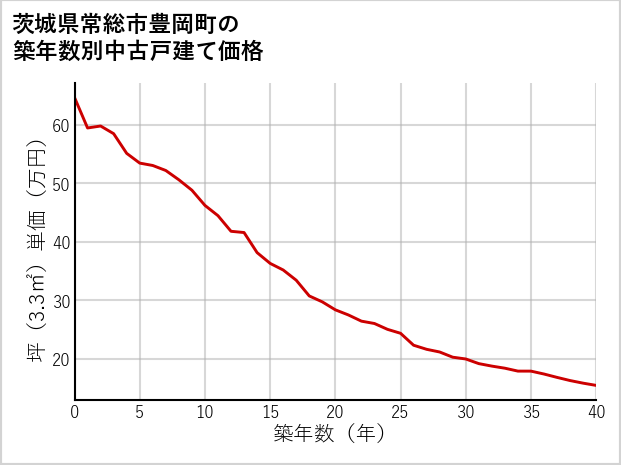 茨城県常総市豊岡町の築年数別の中古戸建て坪単価