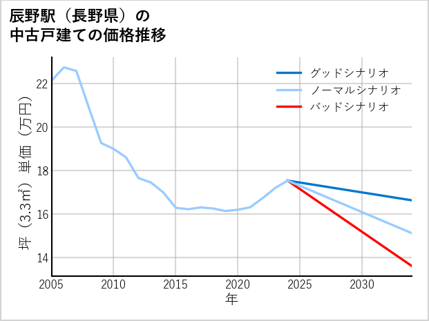 辰野駅（長野県）の中古戸建て価格推移