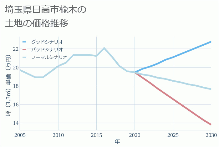 埼玉県日高市楡木の土地価格推移