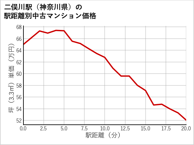二俣川駅（神奈川県）の徒歩距離別の中古マンション坪単価