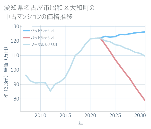 愛知県名古屋市昭和区大和町の中古マンション価格推移