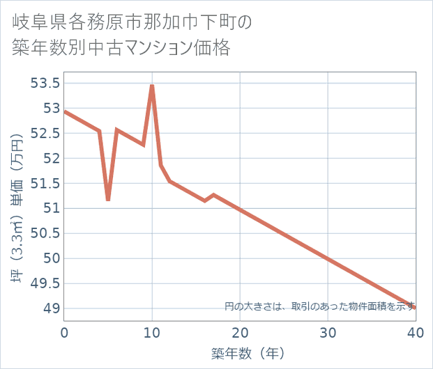 岐阜県各務原市那加巾下町の築年数別の中古マンション坪単価