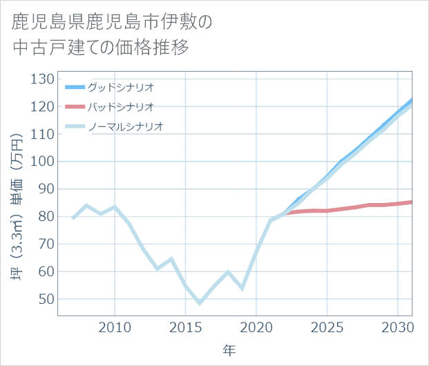 鹿児島県鹿児島市伊敷の中古戸建て価格推移