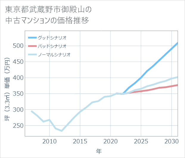 東京都武蔵野市御殿山の中古マンション価格推移