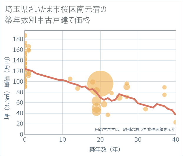 埼玉県さいたま市桜区南元宿の築年数別の中古戸建て坪単価