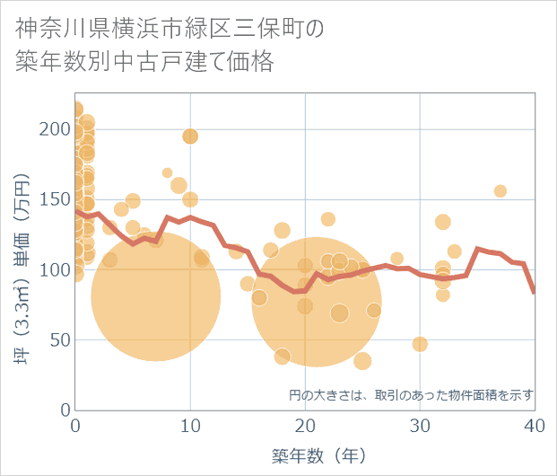 神奈川県横浜市緑区三保町の築年数別の中古戸建て坪単価