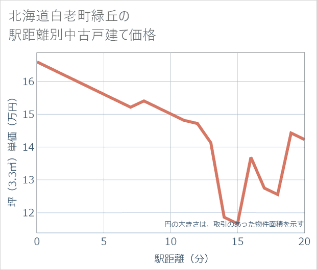 北海道白老町緑丘の徒歩距離別の中古戸建て坪単価