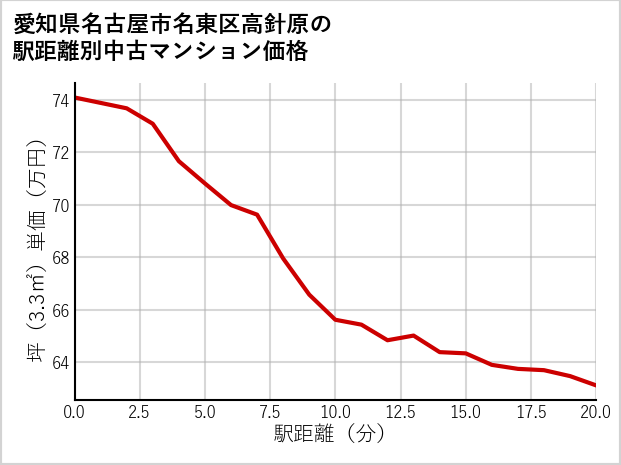 愛知県名古屋市名東区高針原の徒歩距離別の中古マンション坪単価
