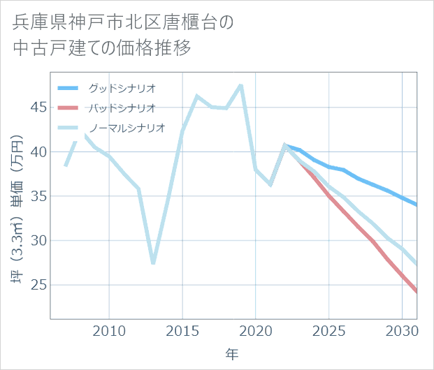兵庫県神戸市北区唐櫃台の中古戸建て価格推移