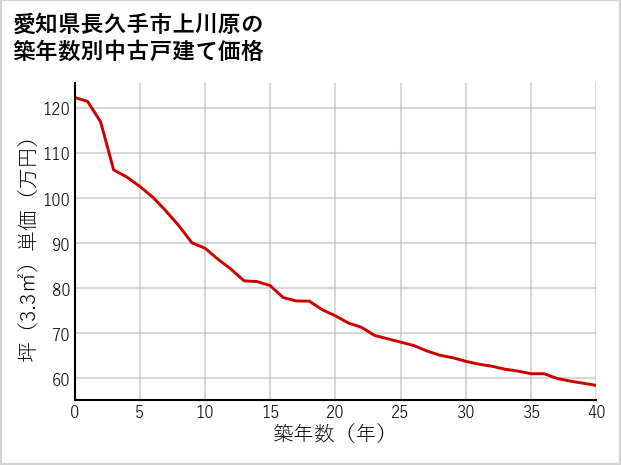 愛知県長久手市上川原の築年数別の中古戸建て坪単価