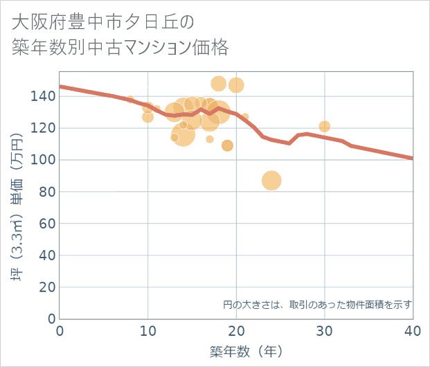 大阪府豊中市夕日丘の築年数別の中古マンション坪単価