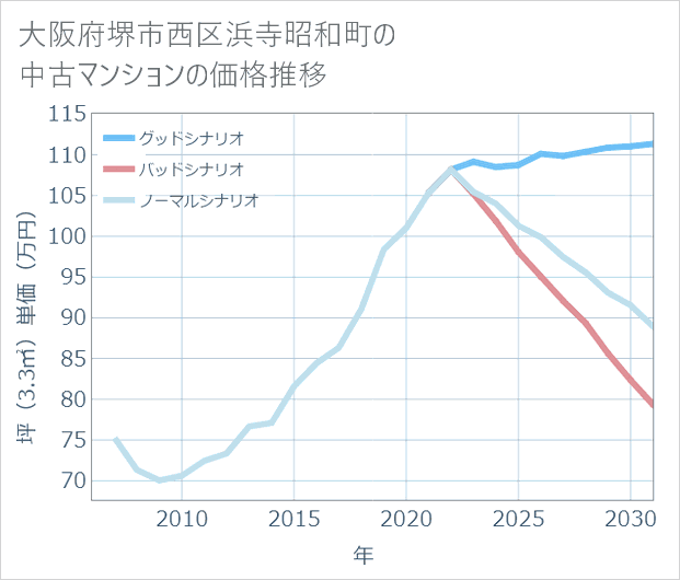 大阪府堺市西区浜寺昭和町の中古マンション価格推移