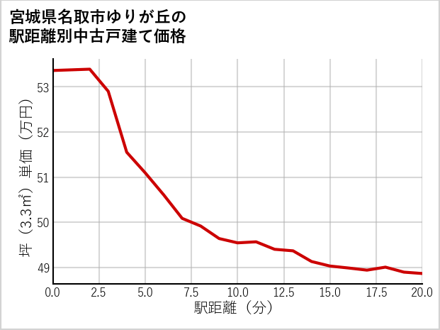 宮城県名取市ゆりが丘の徒歩距離別の中古戸建て坪単価