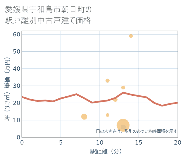 愛媛県宇和島市朝日町の徒歩距離別の中古戸建て坪単価