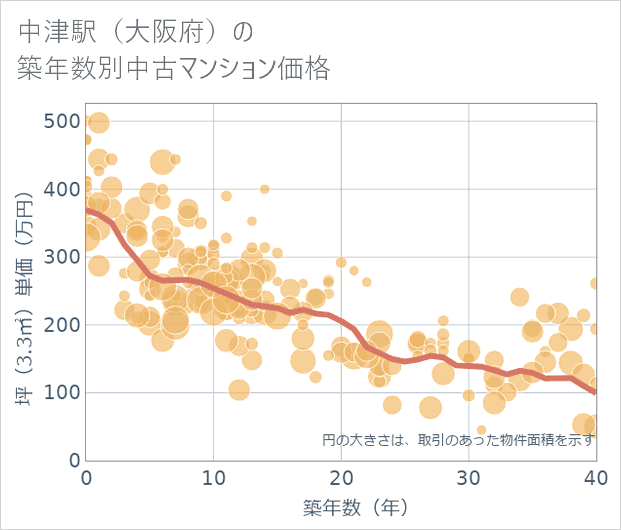 中津駅(大阪府)の築年数別の中古マンション坪単価