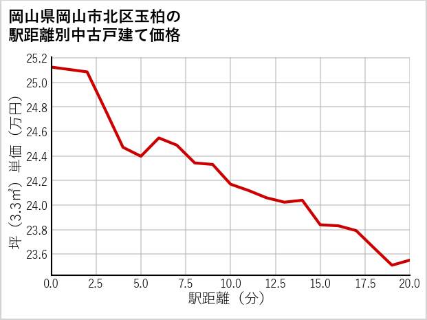 岡山県岡山市北区玉柏の徒歩距離別の中古戸建て坪単価