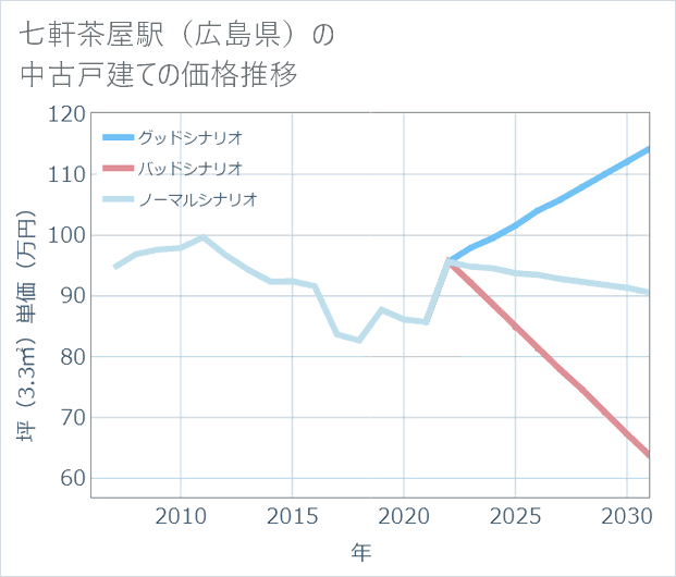 七軒茶屋駅(広島県)の中古戸建て価格推移