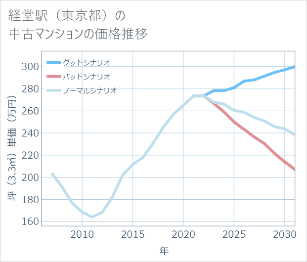 経堂駅(東京都)の中古マンション価格推移