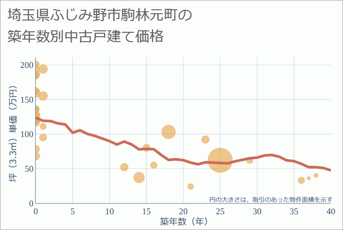 埼玉県ふじみ野市駒林元町の築年数別の中古戸建て坪単価