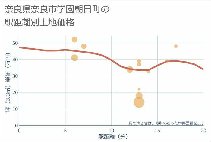 奈良県奈良市学園朝日町の徒歩距離別の土地坪単価