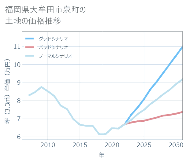 福岡県大牟田市泉町の土地価格推移