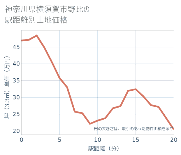 神奈川県横須賀市野比の徒歩距離別の土地坪単価
