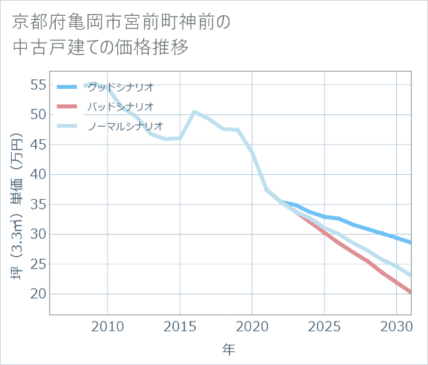 京都府亀岡市宮前町神前の中古戸建て価格推移