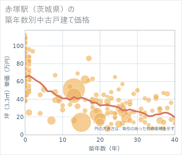 赤塚駅(茨城県)の築年数別の中古戸建て坪単価