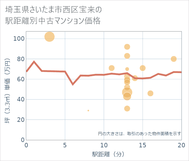 埼玉県さいたま市西区宝来の徒歩距離別の中古マンション坪単価