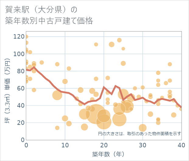 賀来駅(大分県)の築年数別の中古戸建て坪単価