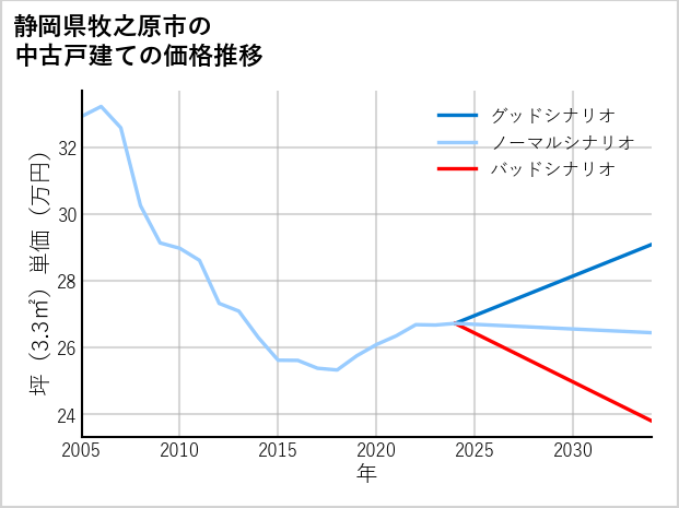 静岡県牧之原市の中古戸建て価格推移