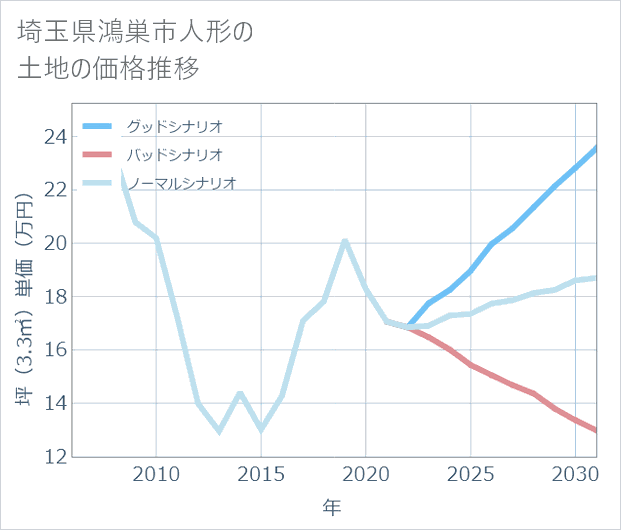 埼玉県鴻巣市人形の土地価格推移