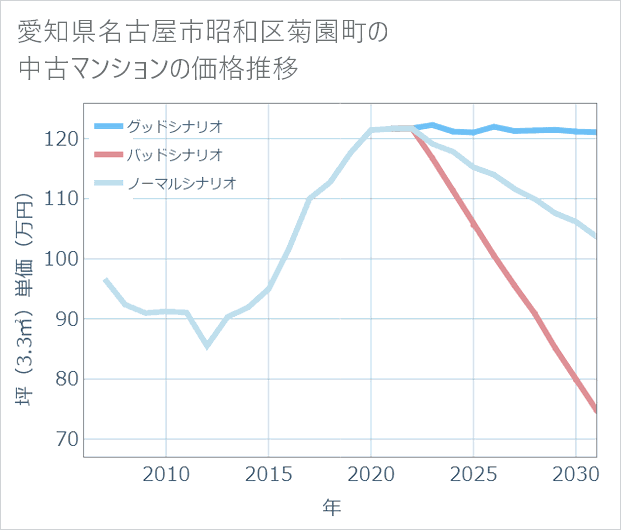 愛知県名古屋市昭和区菊園町の中古マンション価格推移