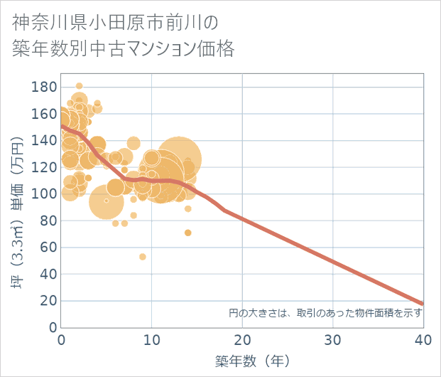 神奈川県小田原市前川の築年数別の中古マンション坪単価