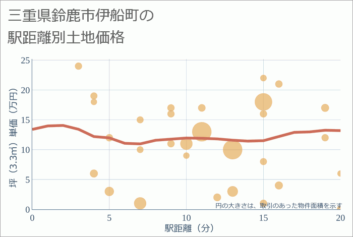 三重県鈴鹿市伊船町の徒歩距離別の土地坪単価