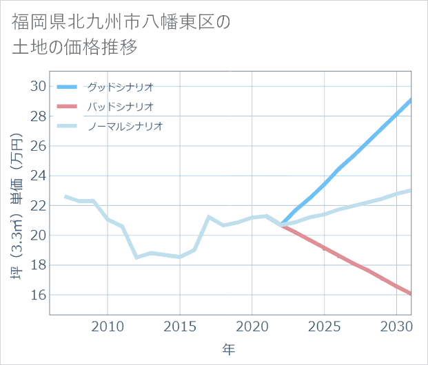 福岡県北九州市八幡東区の土地価格推移
